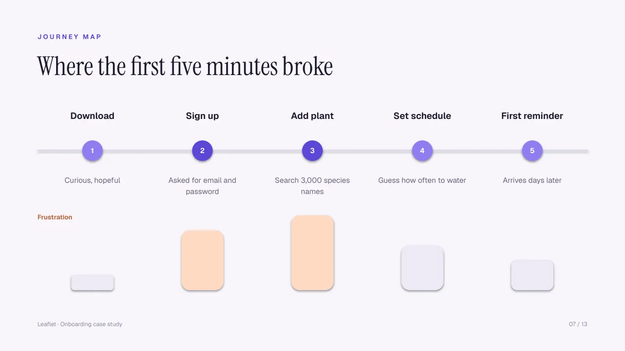 Slide 7: Journey map with the two worst moments highlighted
