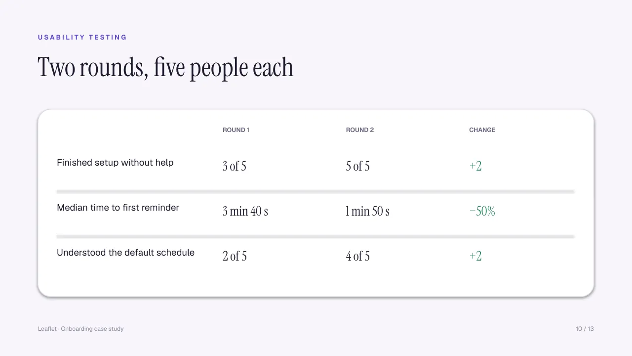 Slide 10: Testing: the same tasks across rounds