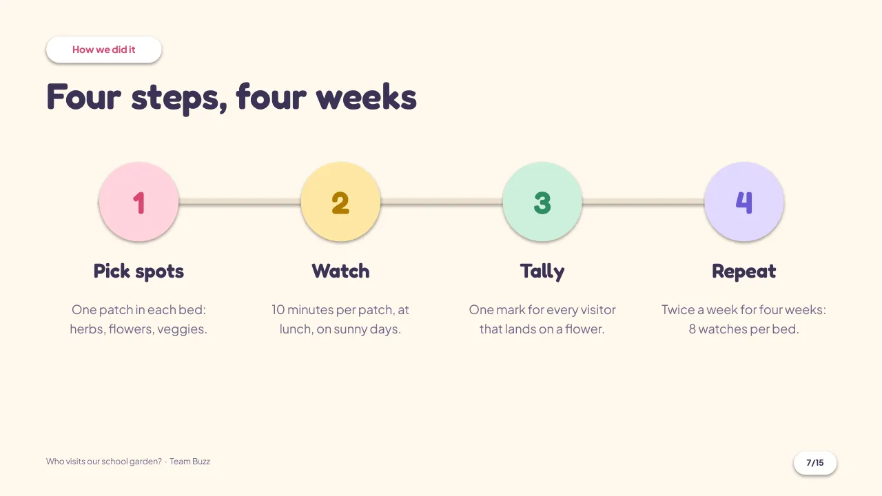 Slide 7: Method: four steps in order
