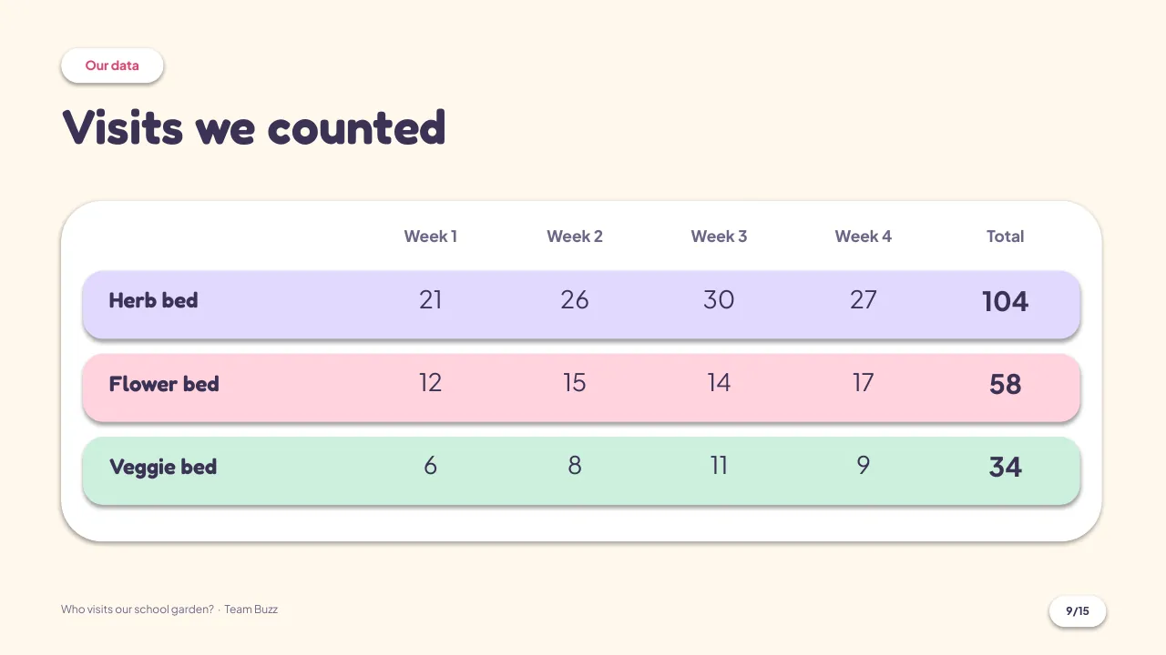 Slide 9: Data table: your raw numbers